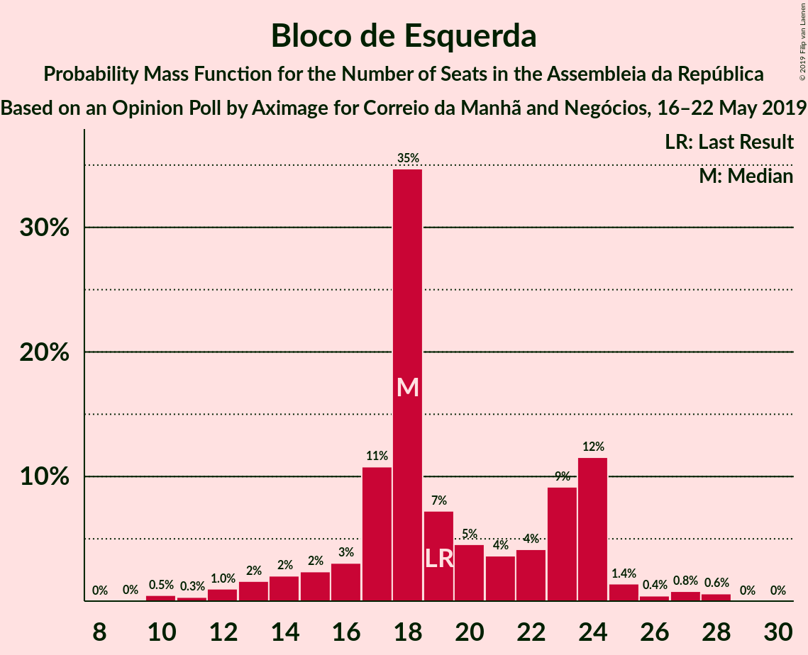 Graph with seats probability mass function not yet produced