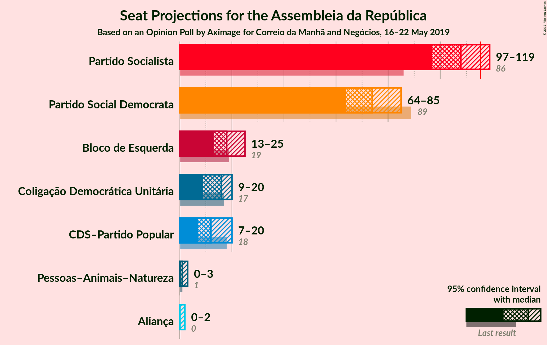 Graph with seats not yet produced