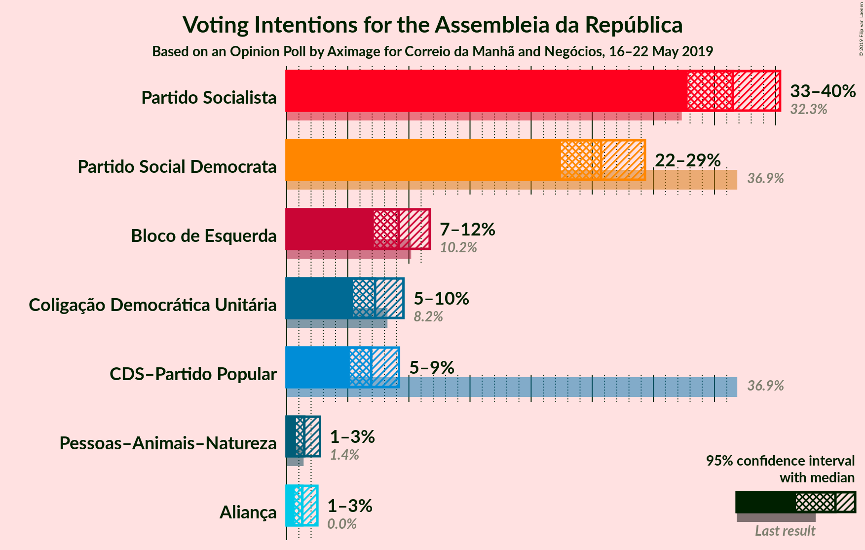 Graph with voting intentions not yet produced