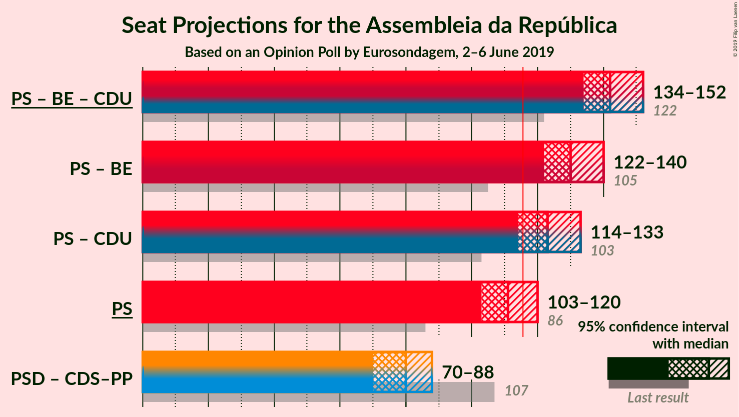 Graph with coalitions seats not yet produced