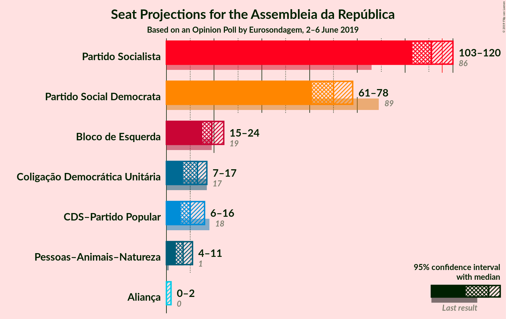 Graph with seats not yet produced