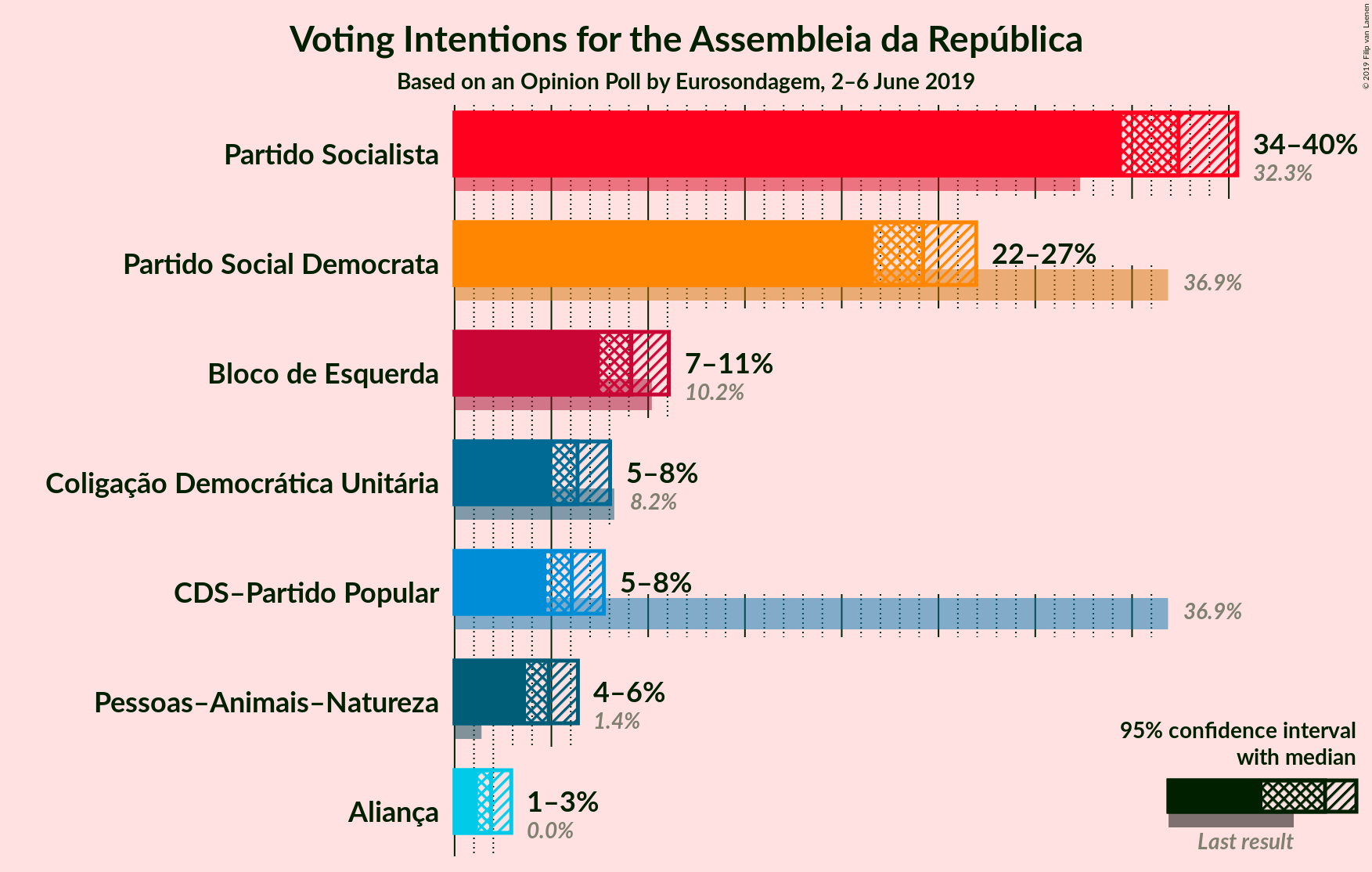 Graph with voting intentions not yet produced