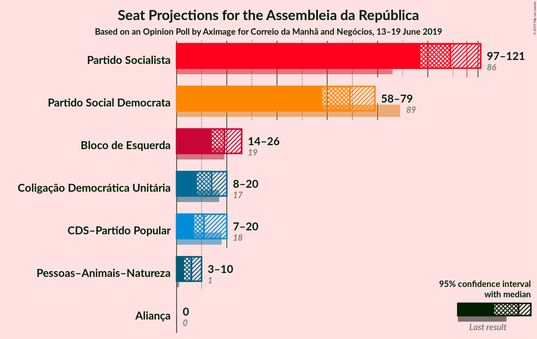 Graph with seats not yet produced