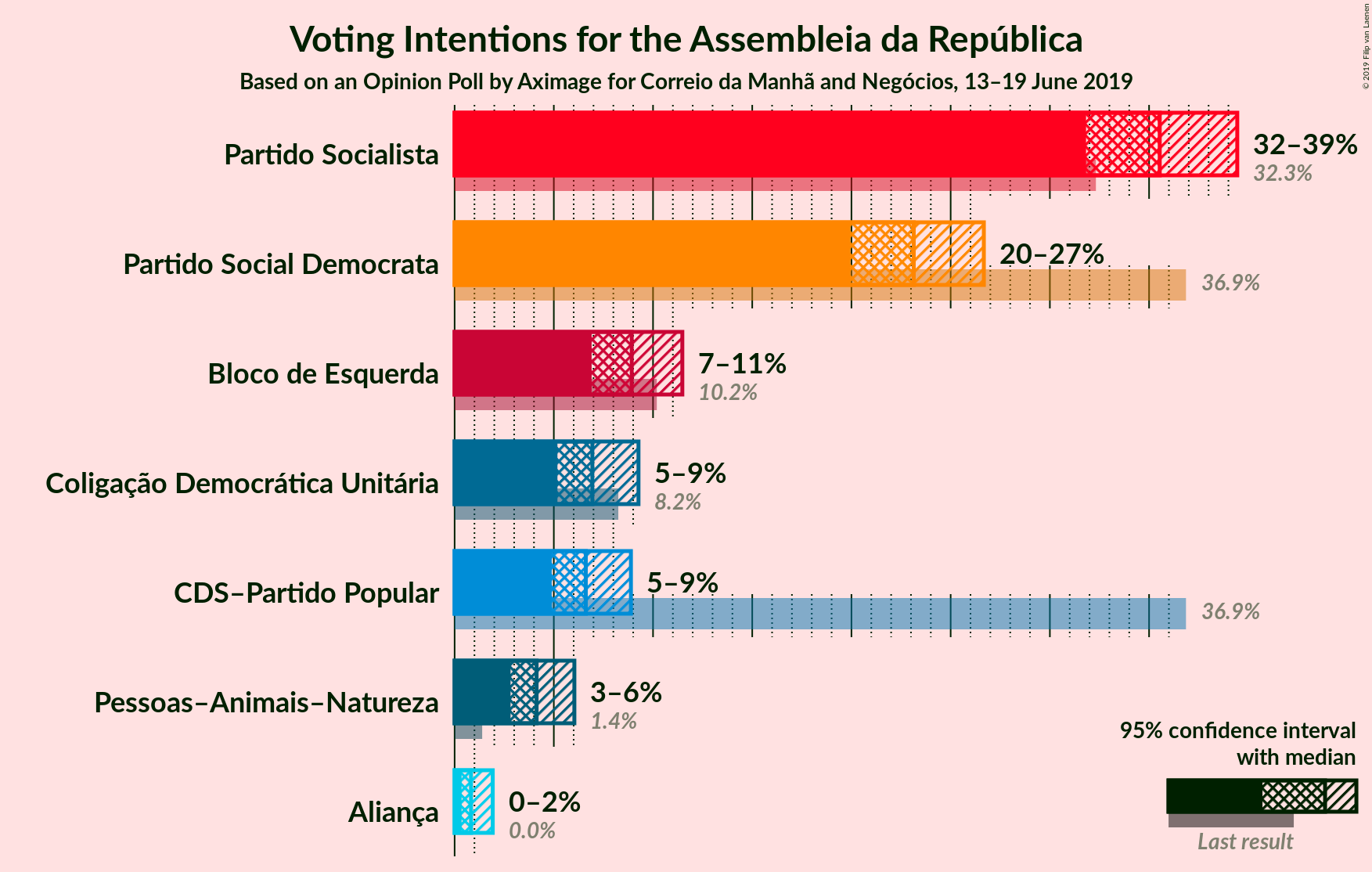 Graph with voting intentions not yet produced