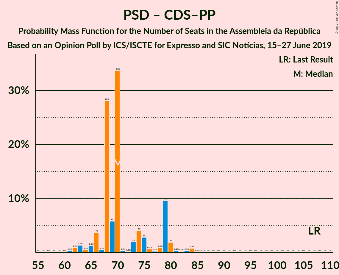 Graph with seats probability mass function not yet produced