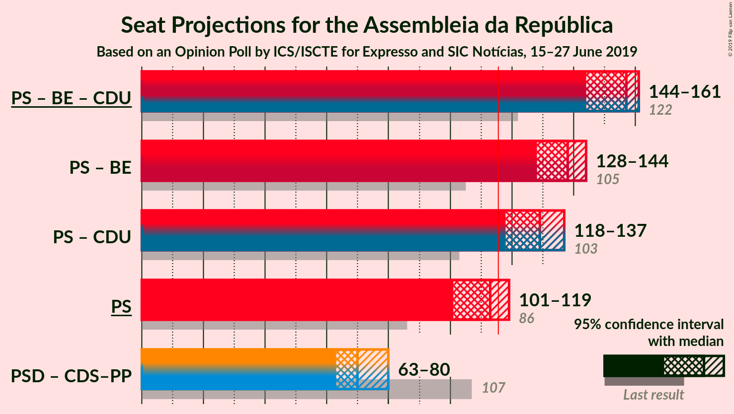 Graph with coalitions seats not yet produced