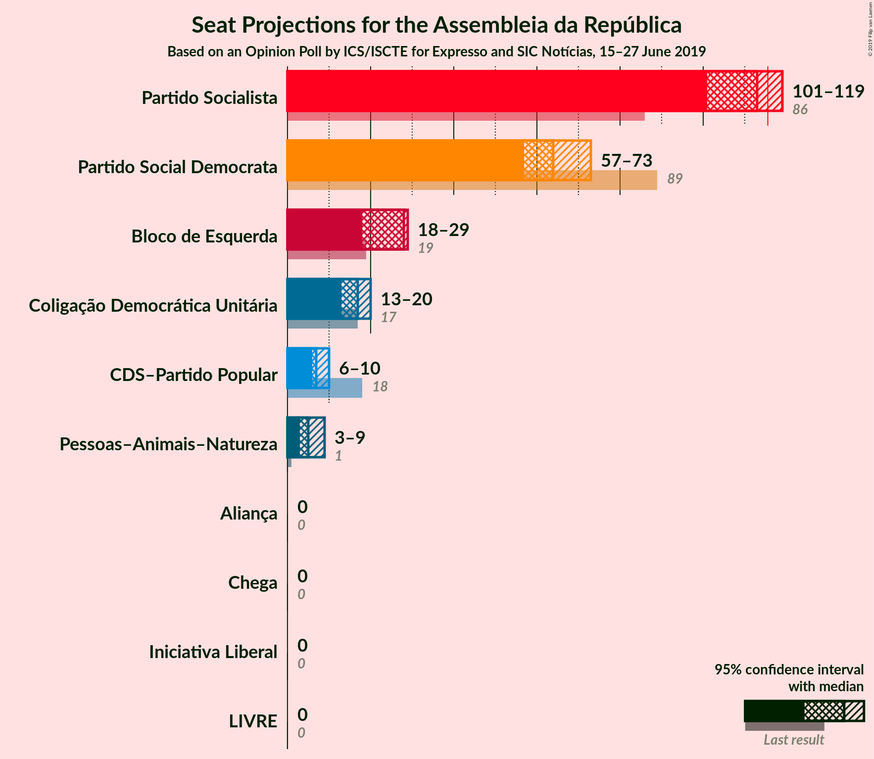 Graph with seats not yet produced