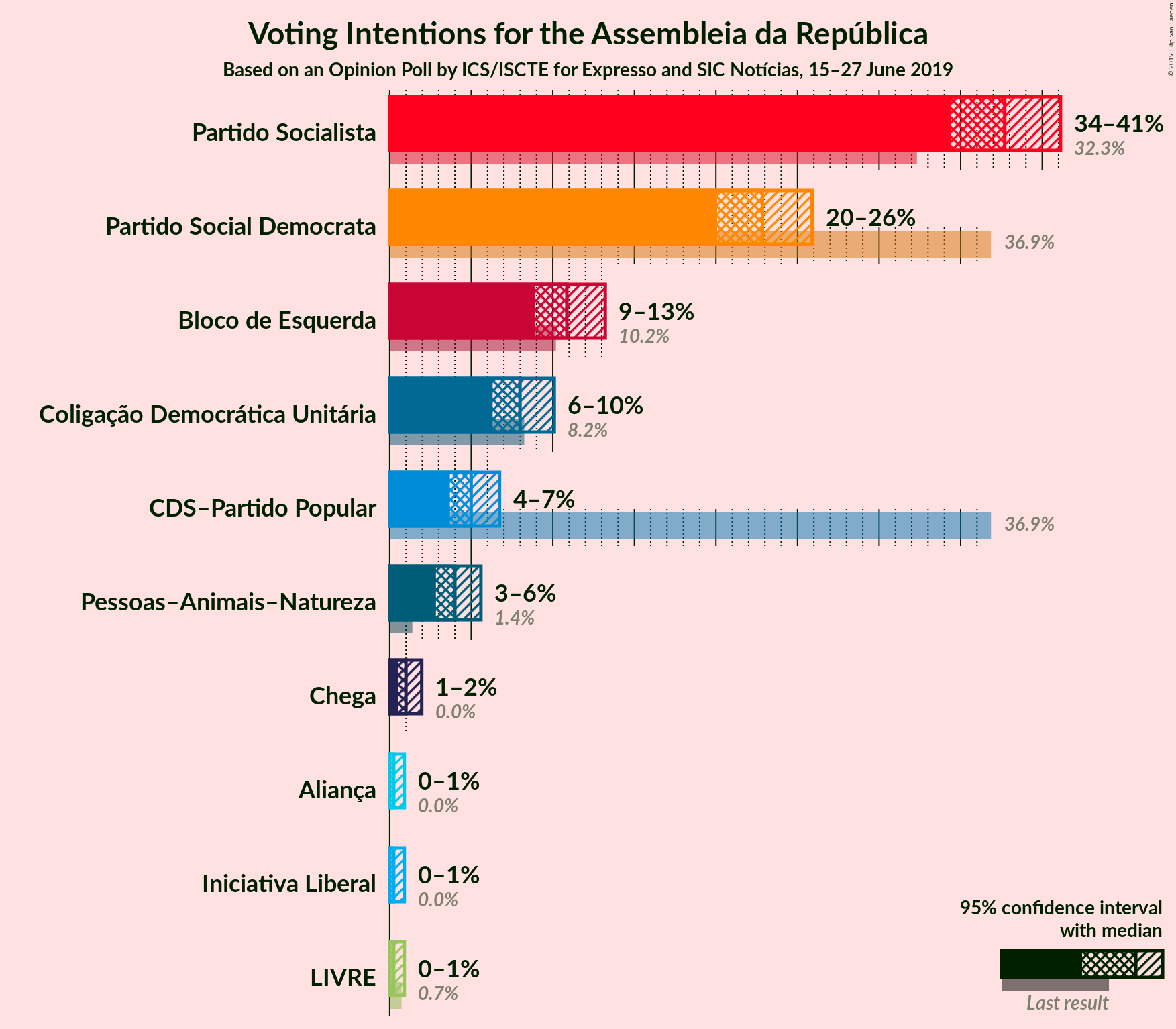 Graph with voting intentions not yet produced