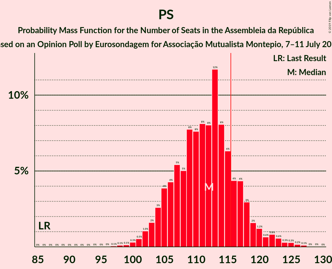 Graph with seats probability mass function not yet produced