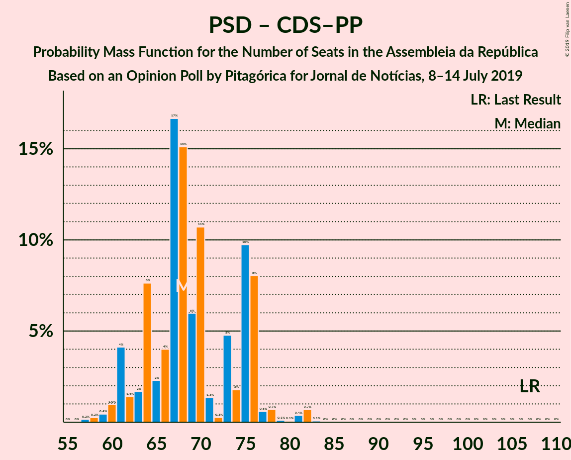 Graph with seats probability mass function not yet produced