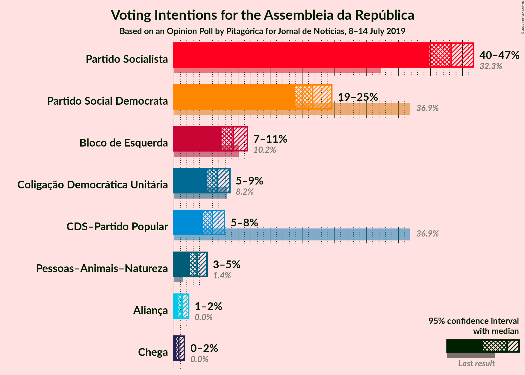 Graph with voting intentions not yet produced