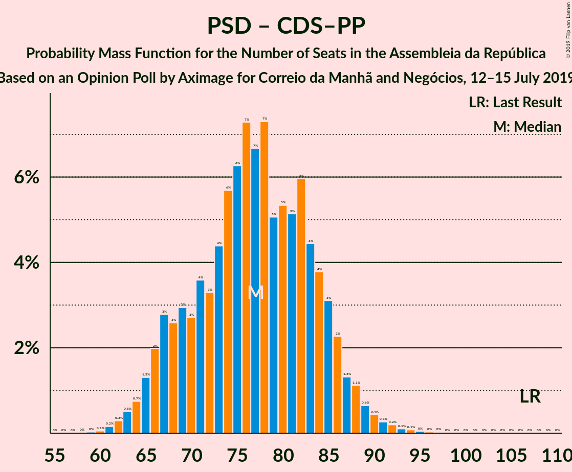 Graph with seats probability mass function not yet produced