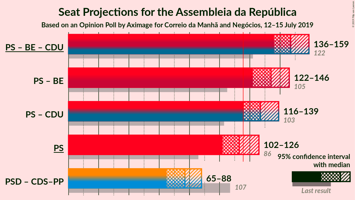 Graph with coalitions seats not yet produced