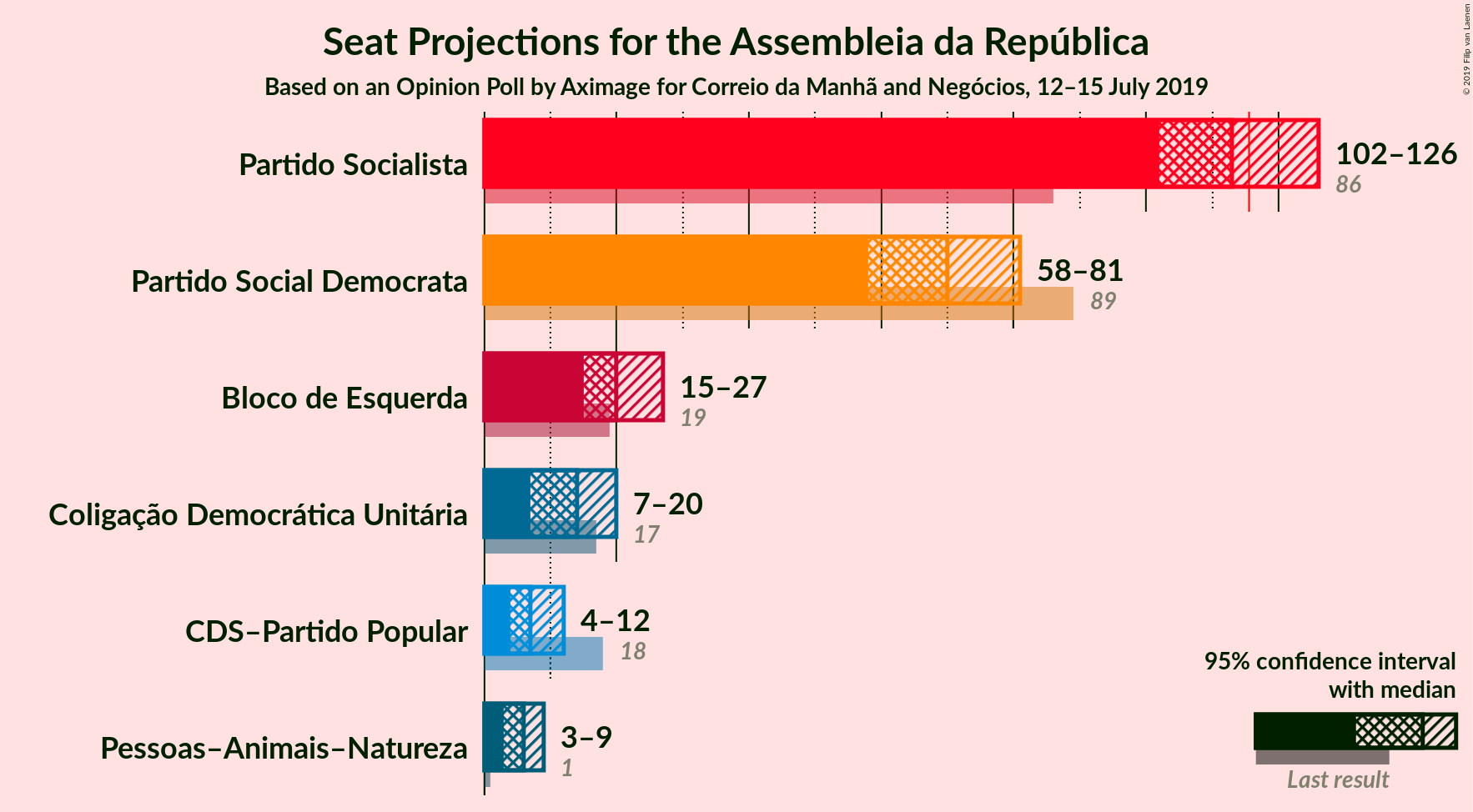 Graph with seats not yet produced