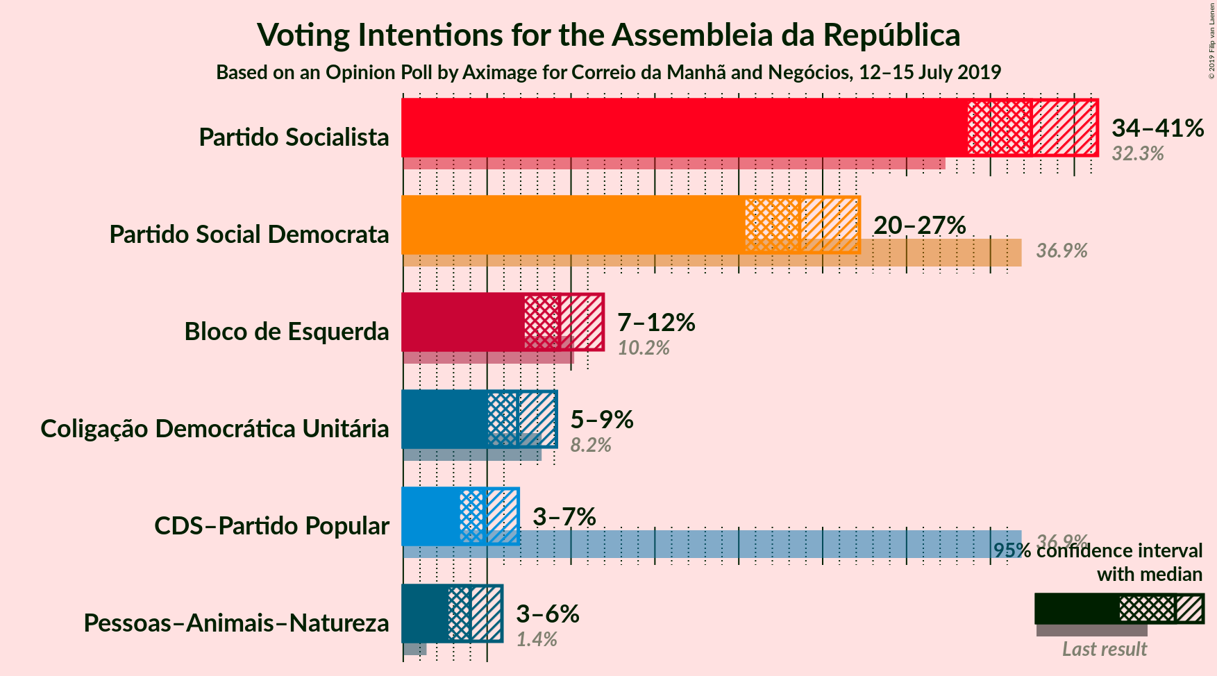 Graph with voting intentions not yet produced