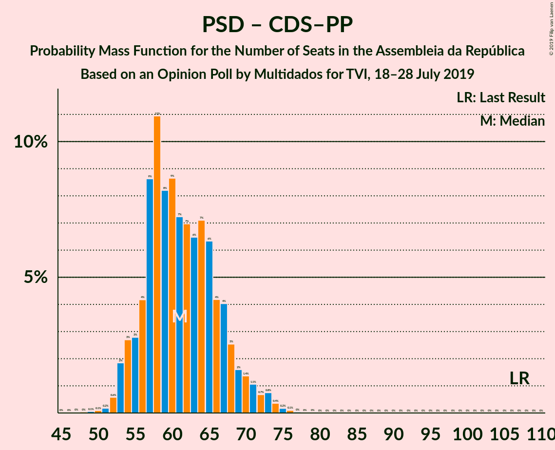 Graph with seats probability mass function not yet produced