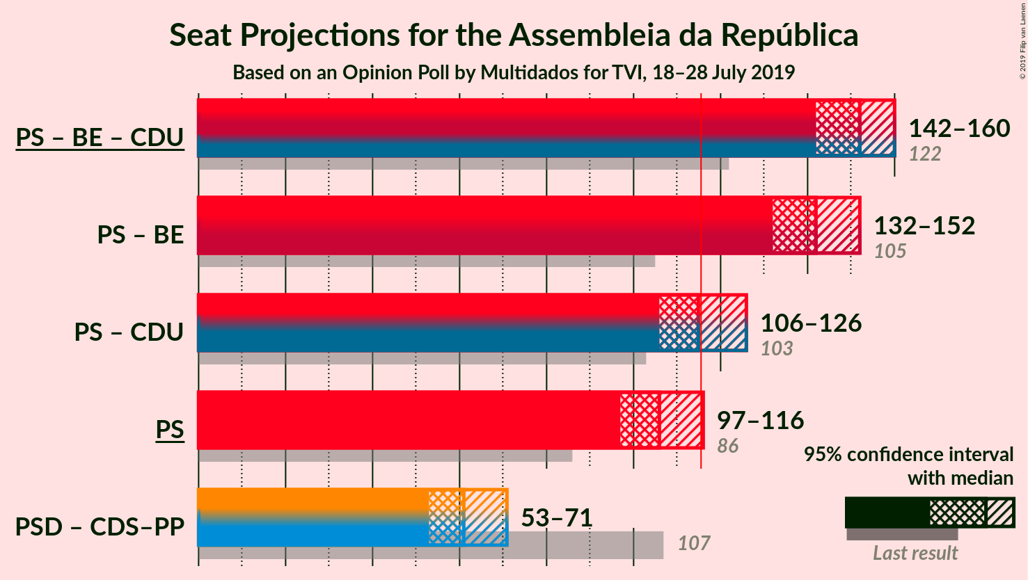 Graph with coalitions seats not yet produced