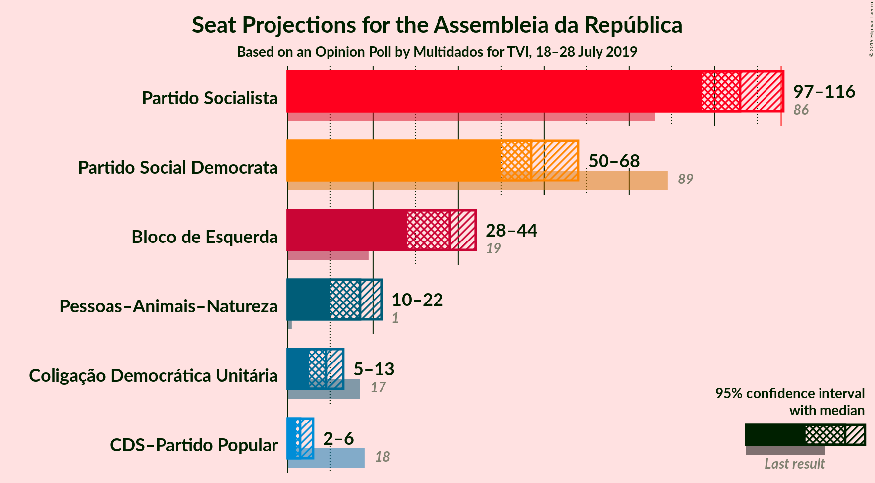 Graph with seats not yet produced