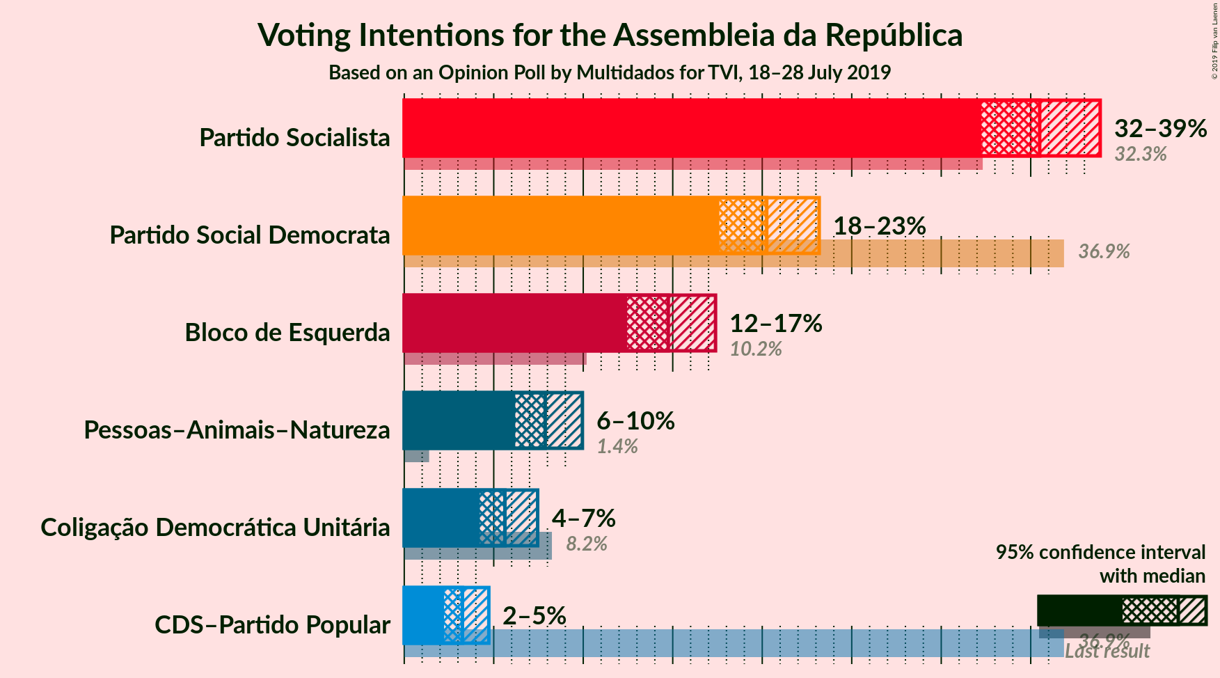 Graph with voting intentions not yet produced