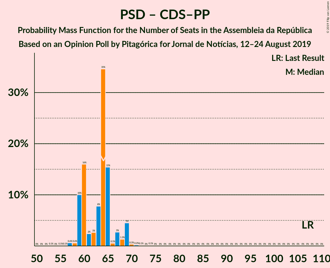 Graph with seats probability mass function not yet produced