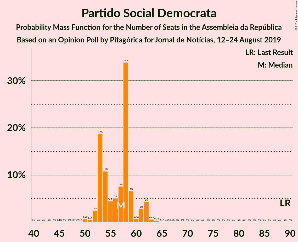 Graph with seats probability mass function not yet produced