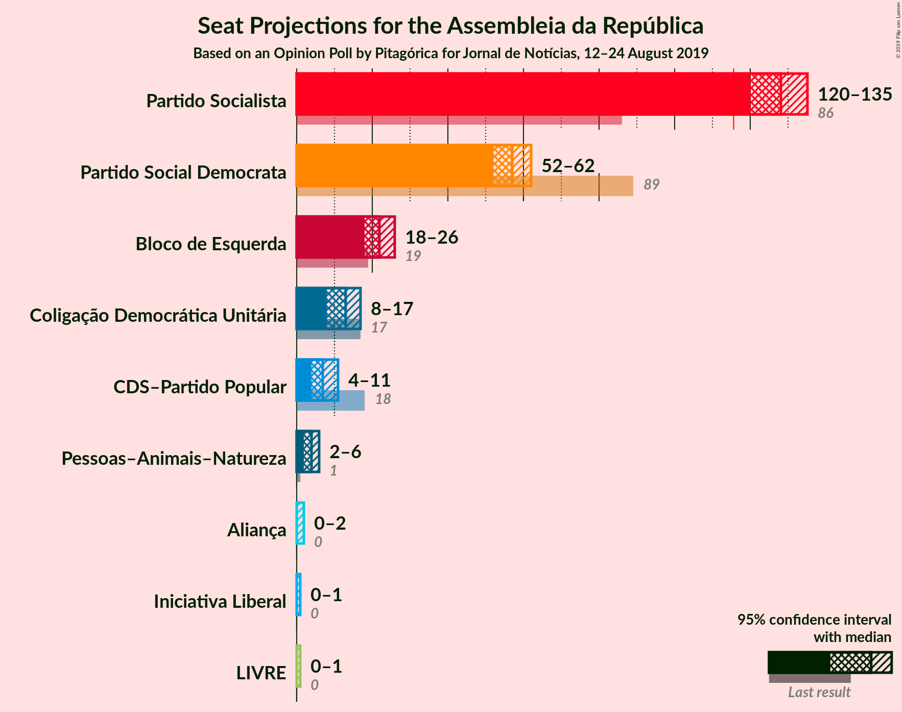 Graph with seats not yet produced