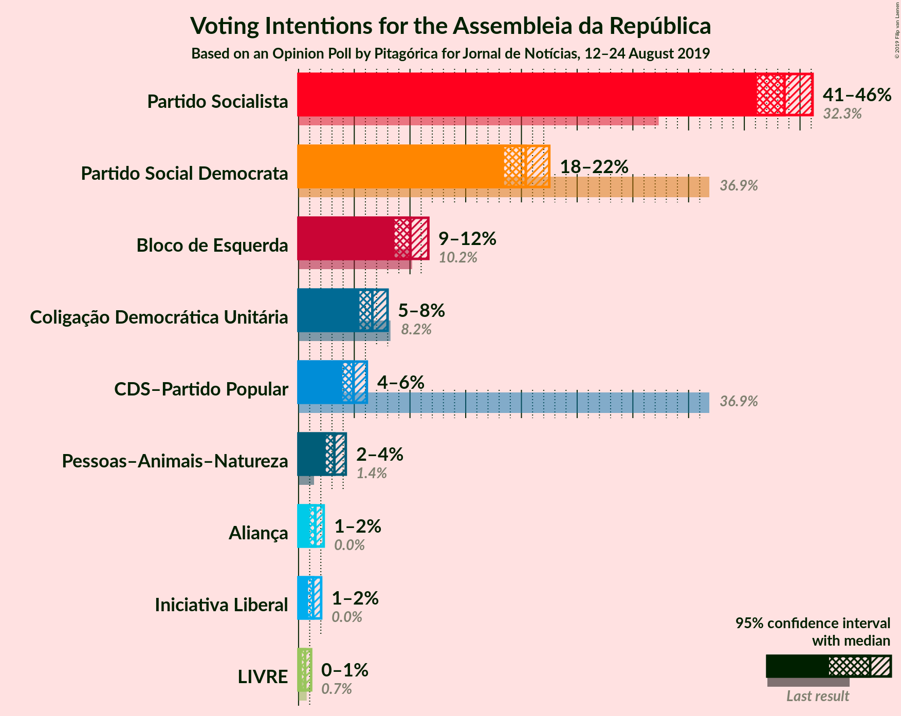 Graph with voting intentions not yet produced