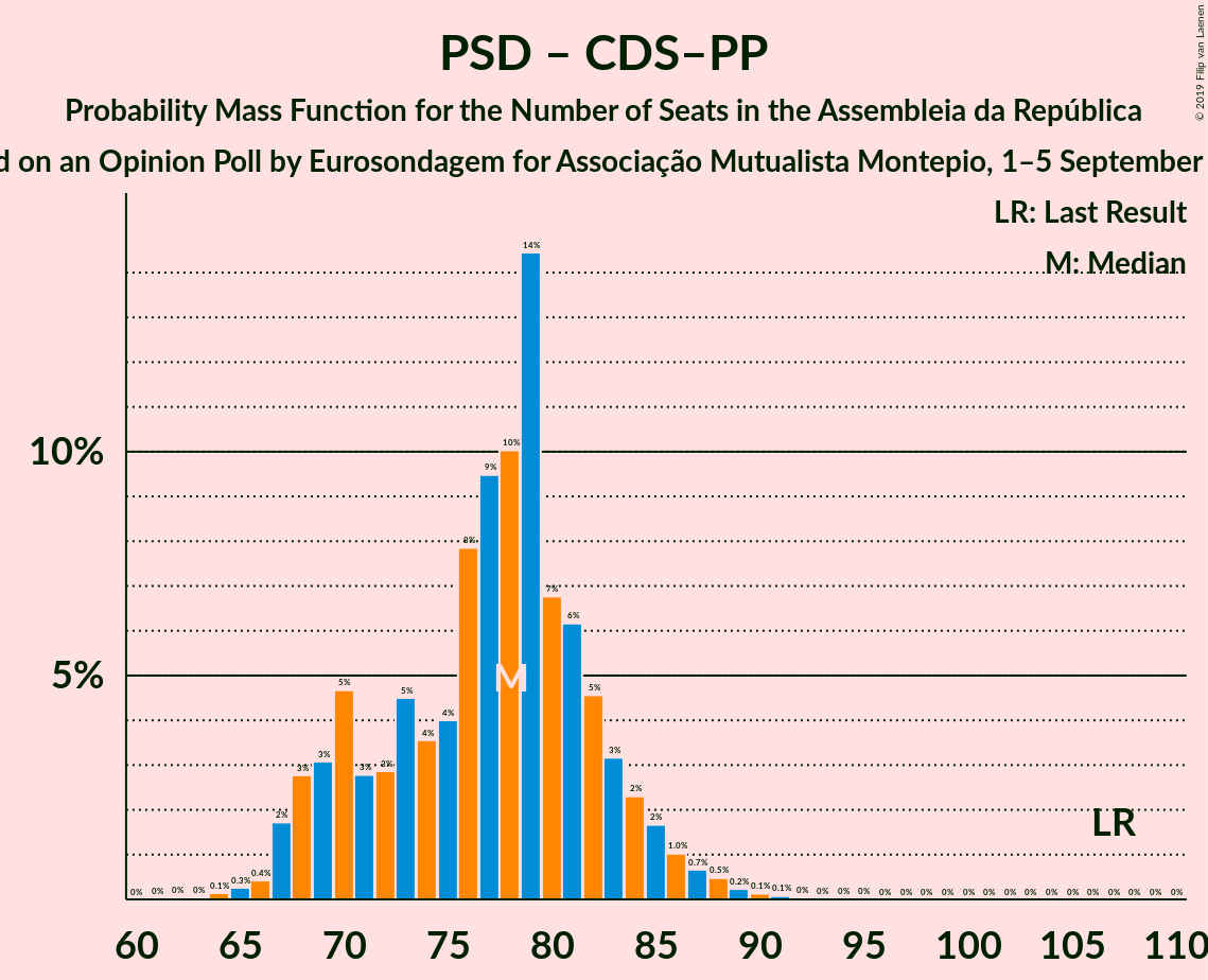 Graph with seats probability mass function not yet produced