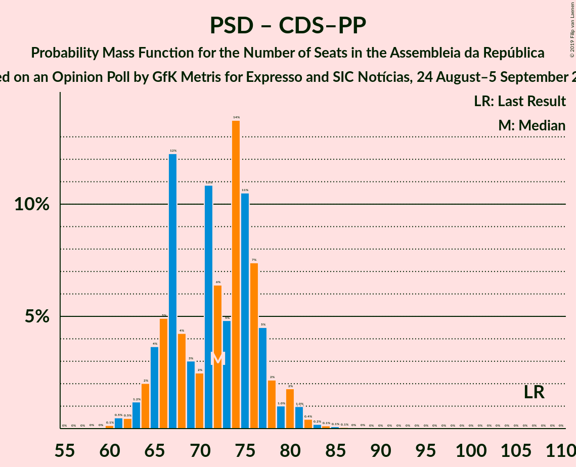 Graph with seats probability mass function not yet produced