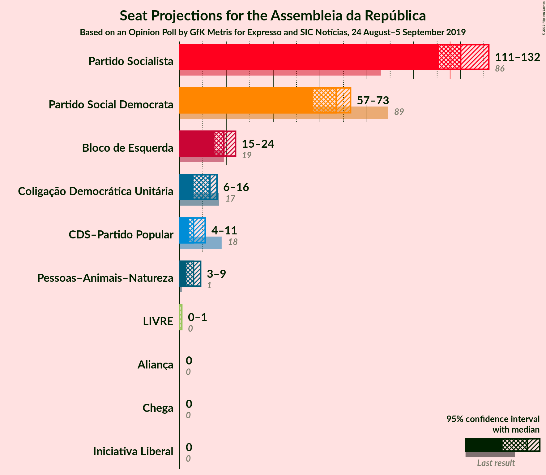 Graph with seats not yet produced