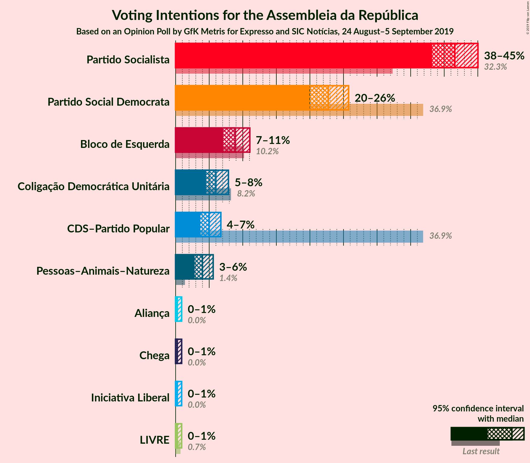 Graph with voting intentions not yet produced