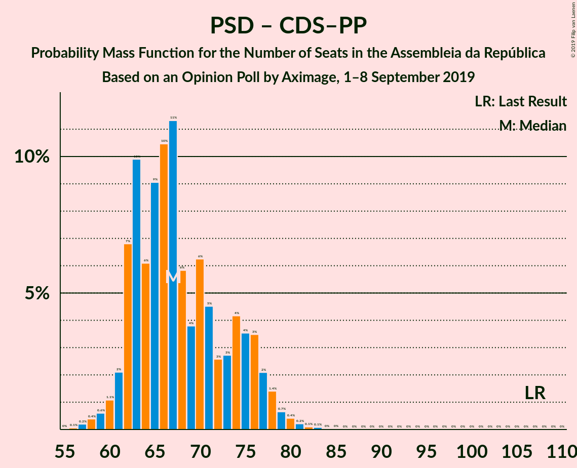 Graph with seats probability mass function not yet produced