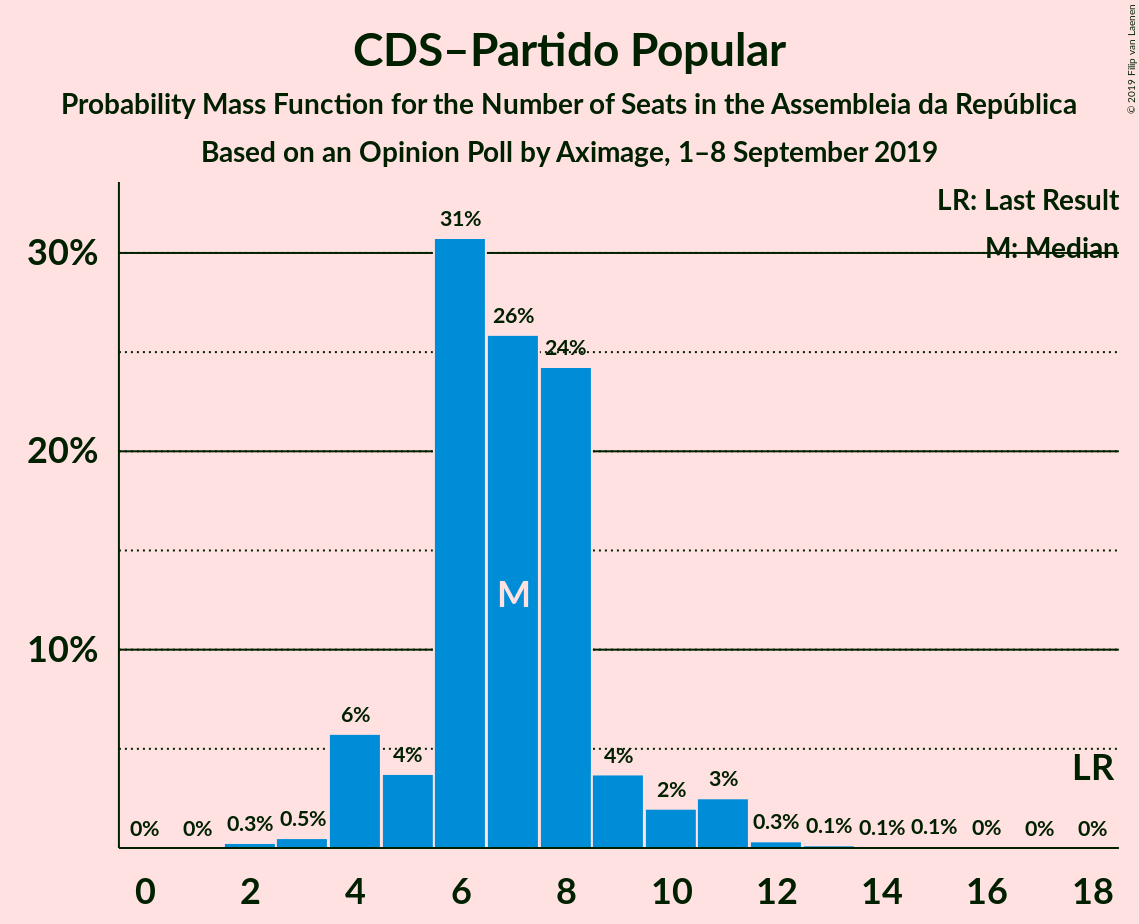 Graph with seats probability mass function not yet produced