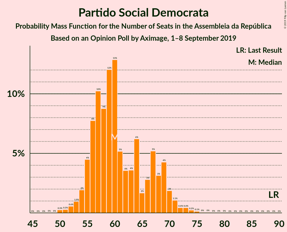 Graph with seats probability mass function not yet produced