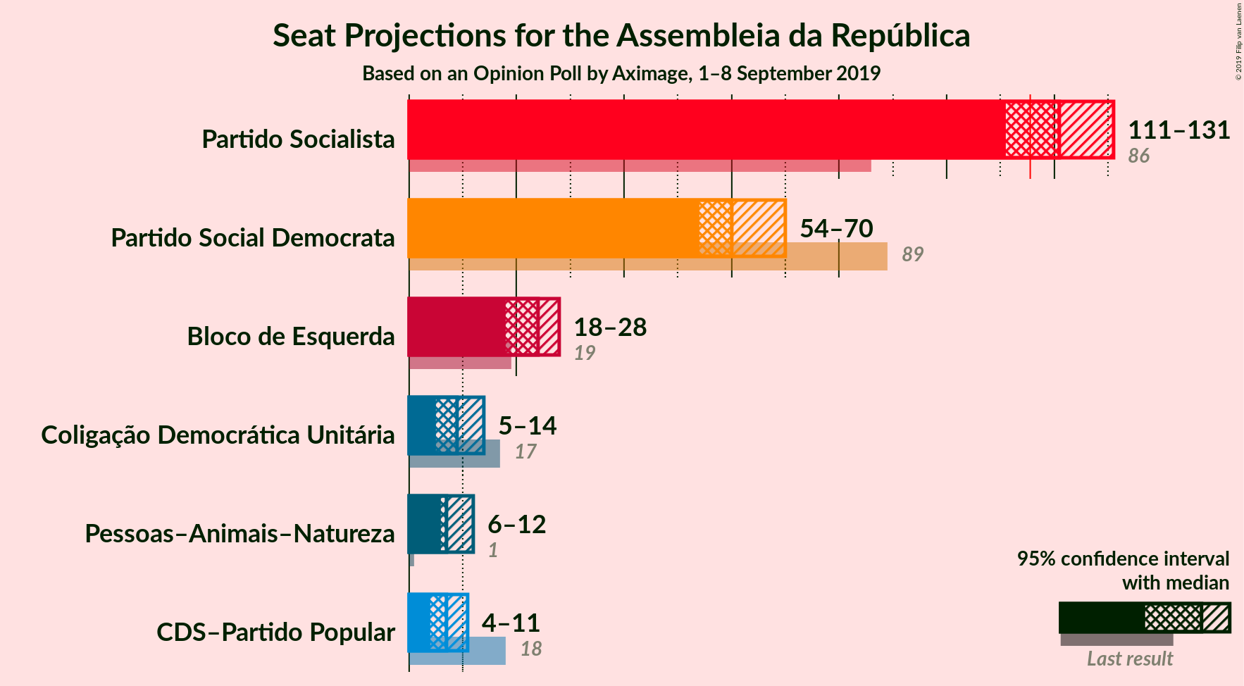 Graph with seats not yet produced