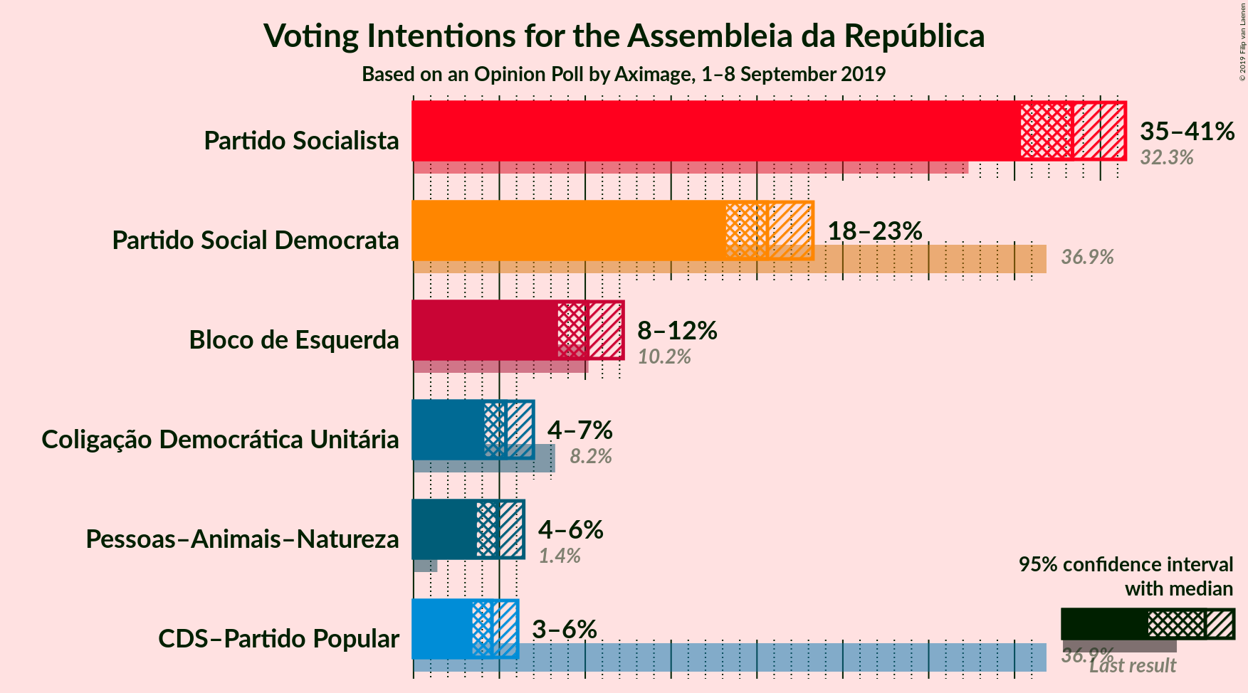 Graph with voting intentions not yet produced