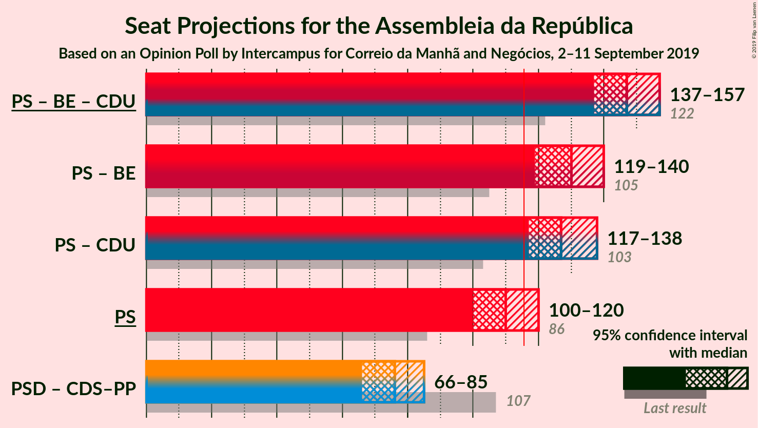 Graph with coalitions seats not yet produced