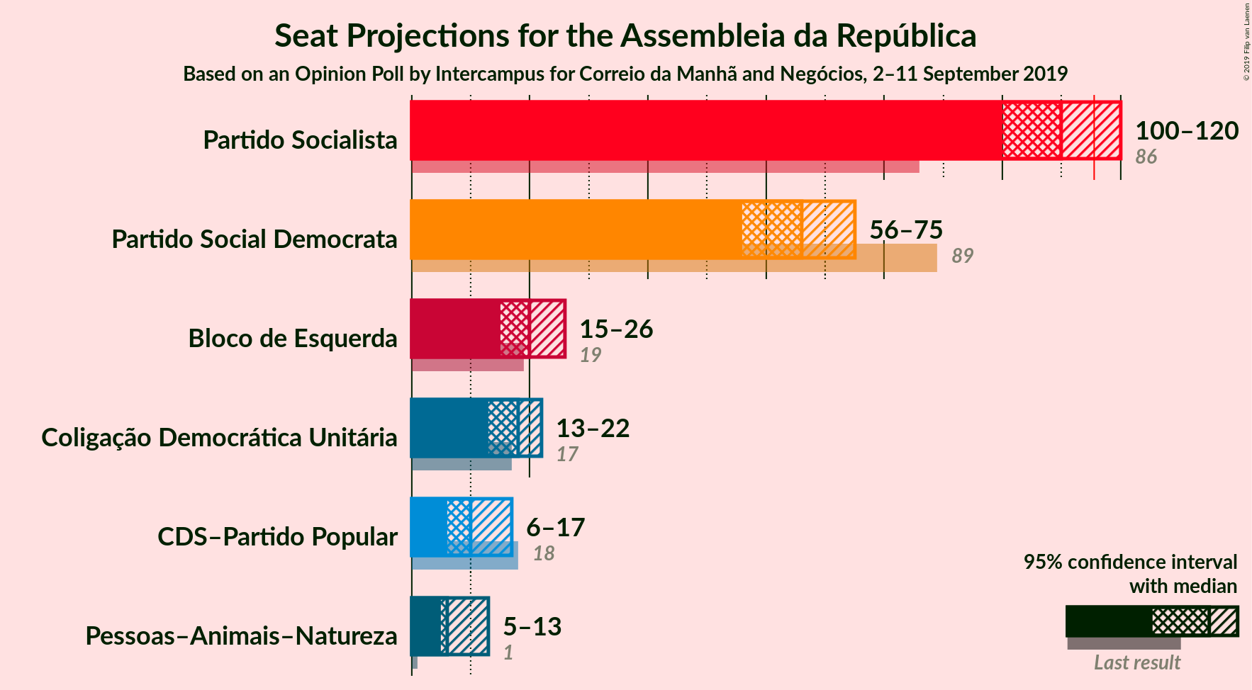 Graph with seats not yet produced