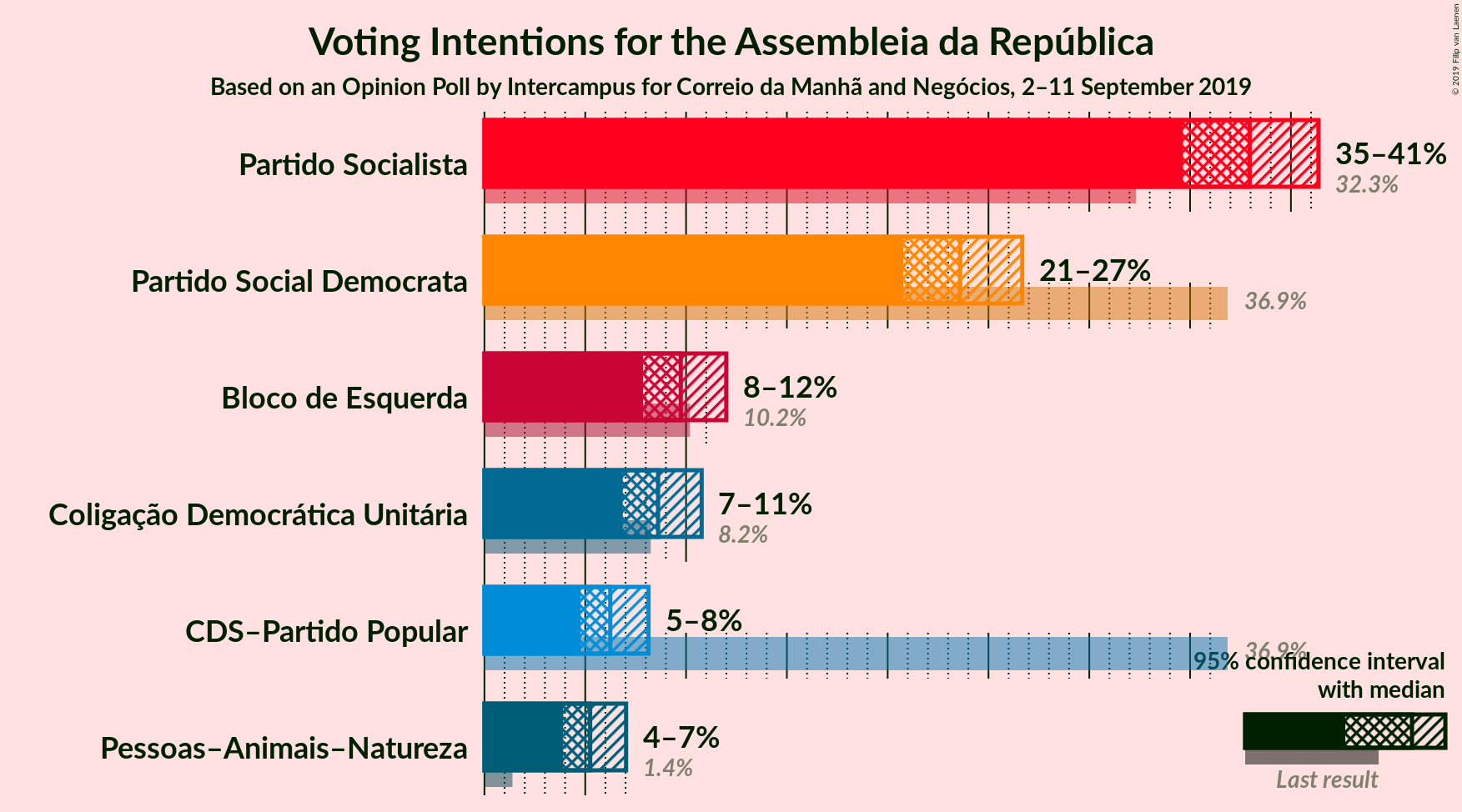 Graph with voting intentions not yet produced