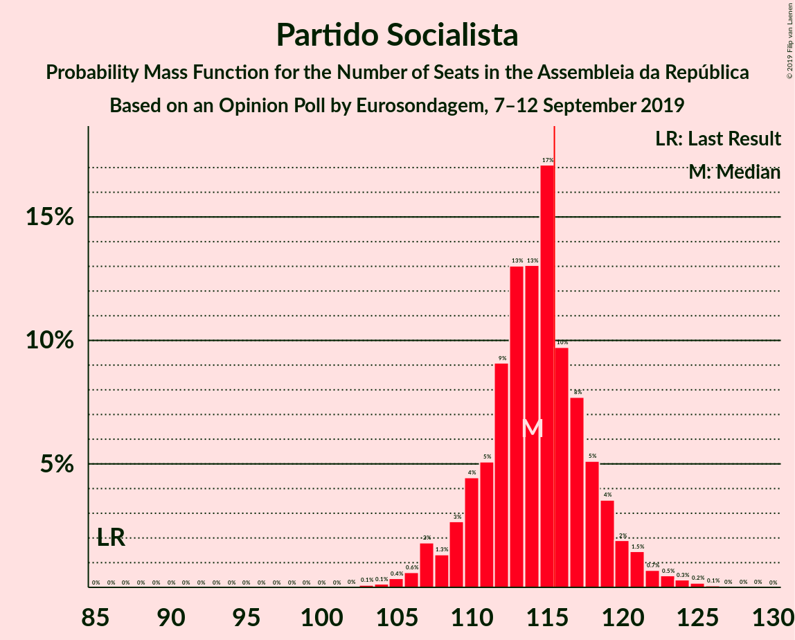 Graph with seats probability mass function not yet produced