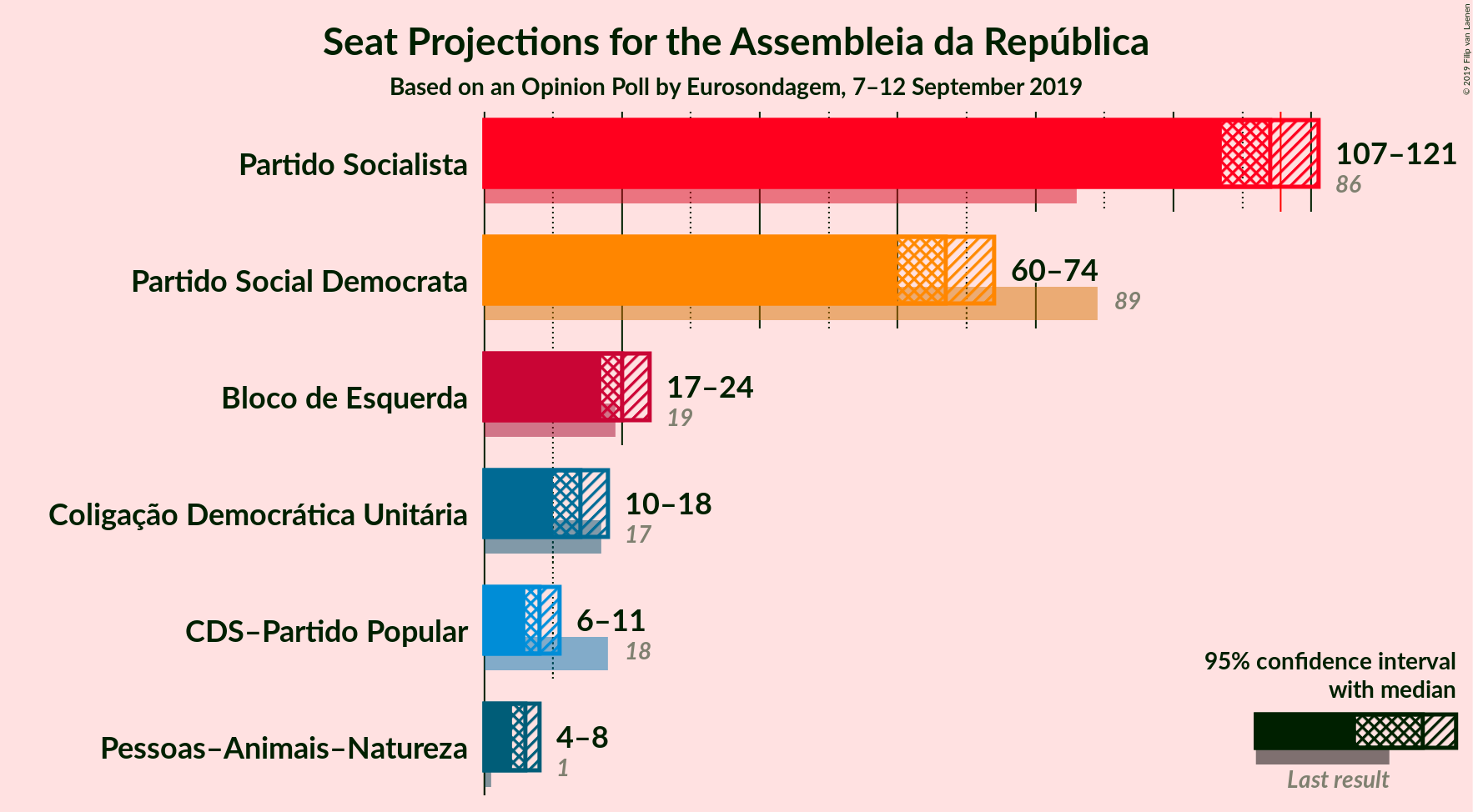 Graph with seats not yet produced