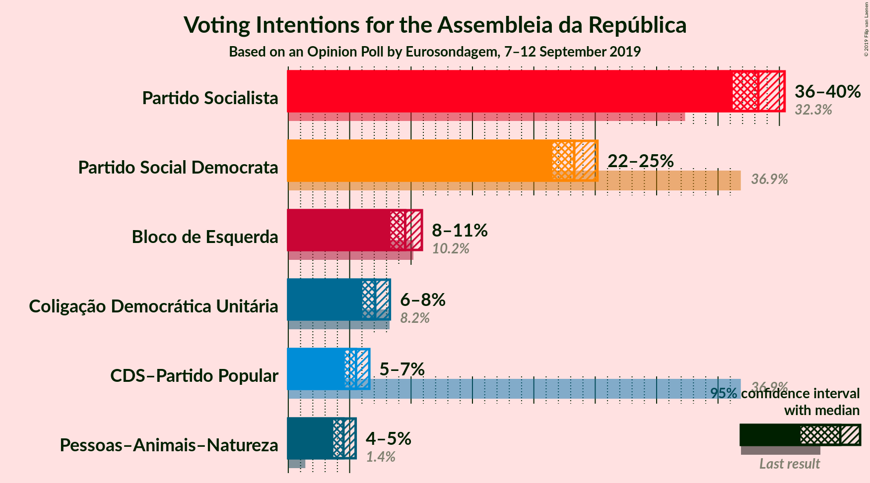 Graph with voting intentions not yet produced