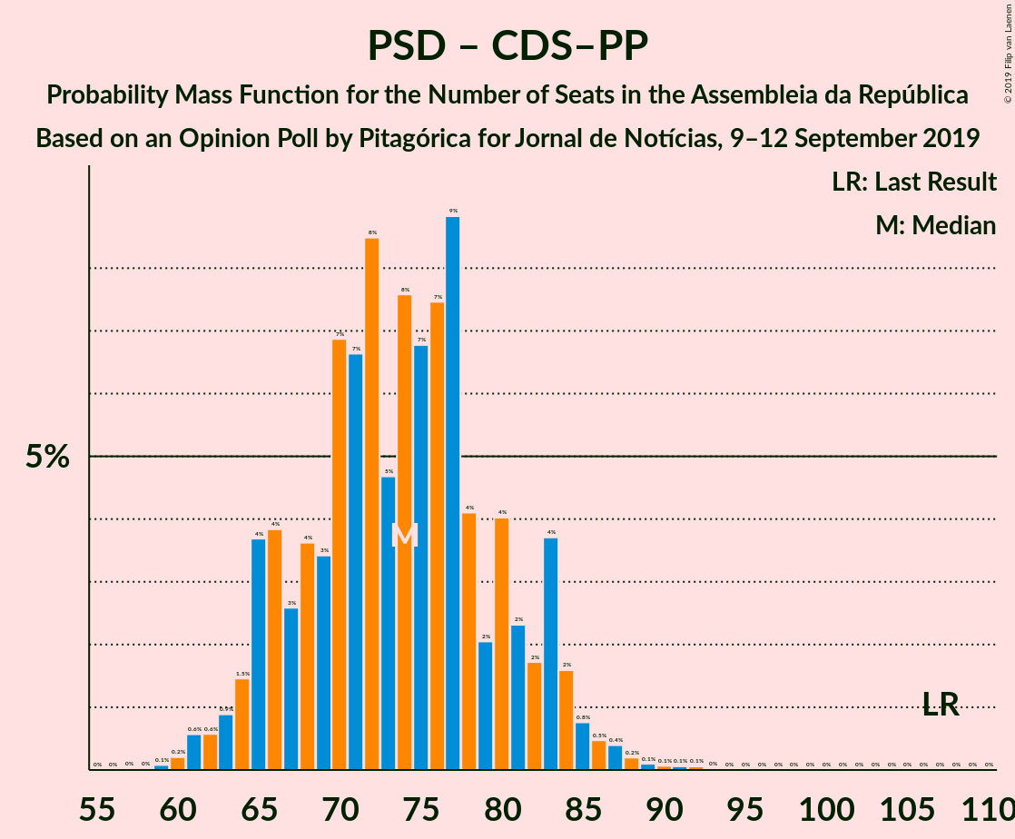 Graph with seats probability mass function not yet produced