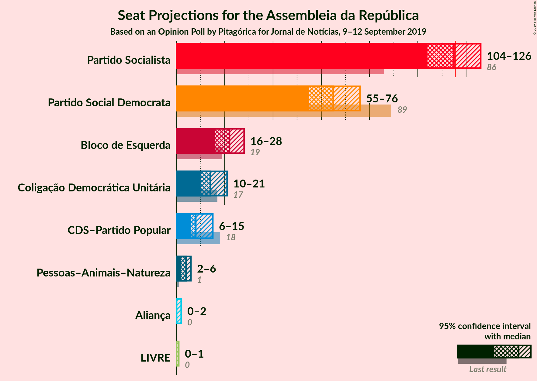 Graph with seats not yet produced