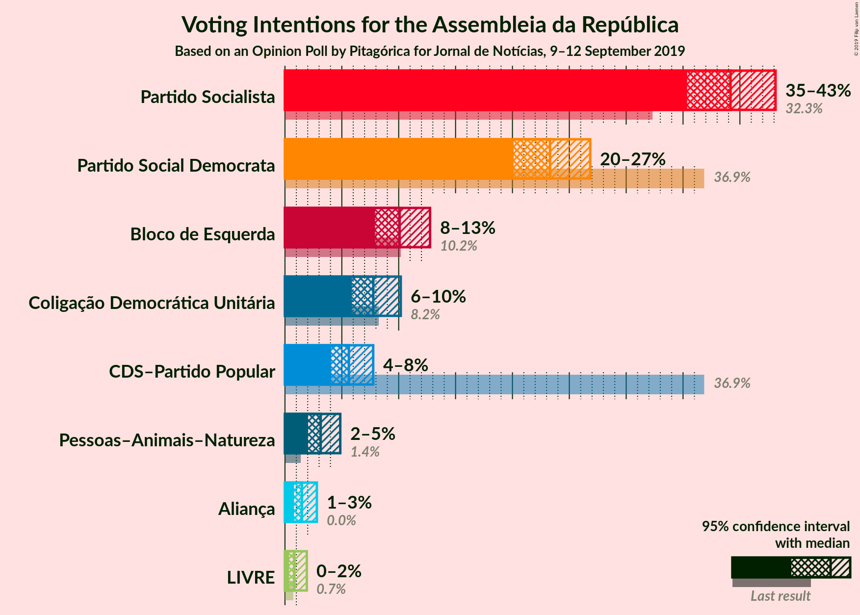 Graph with voting intentions not yet produced