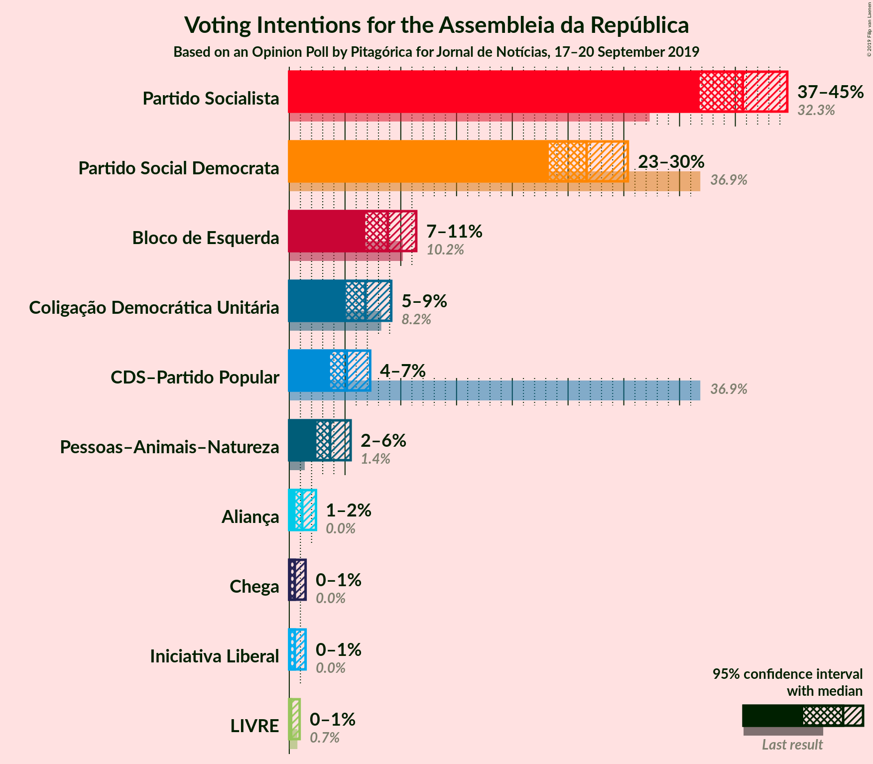 Graph with voting intentions not yet produced