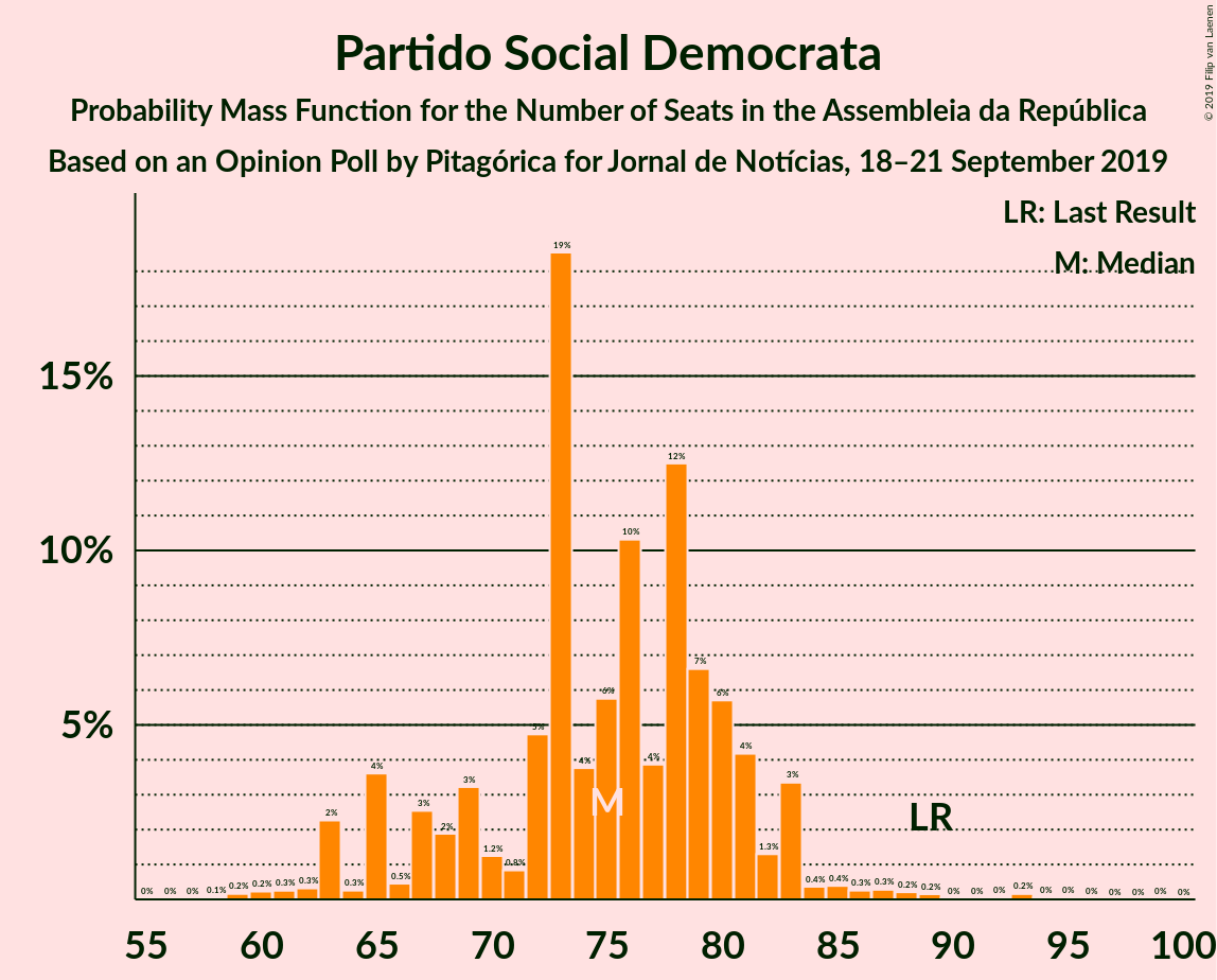 Graph with seats probability mass function not yet produced