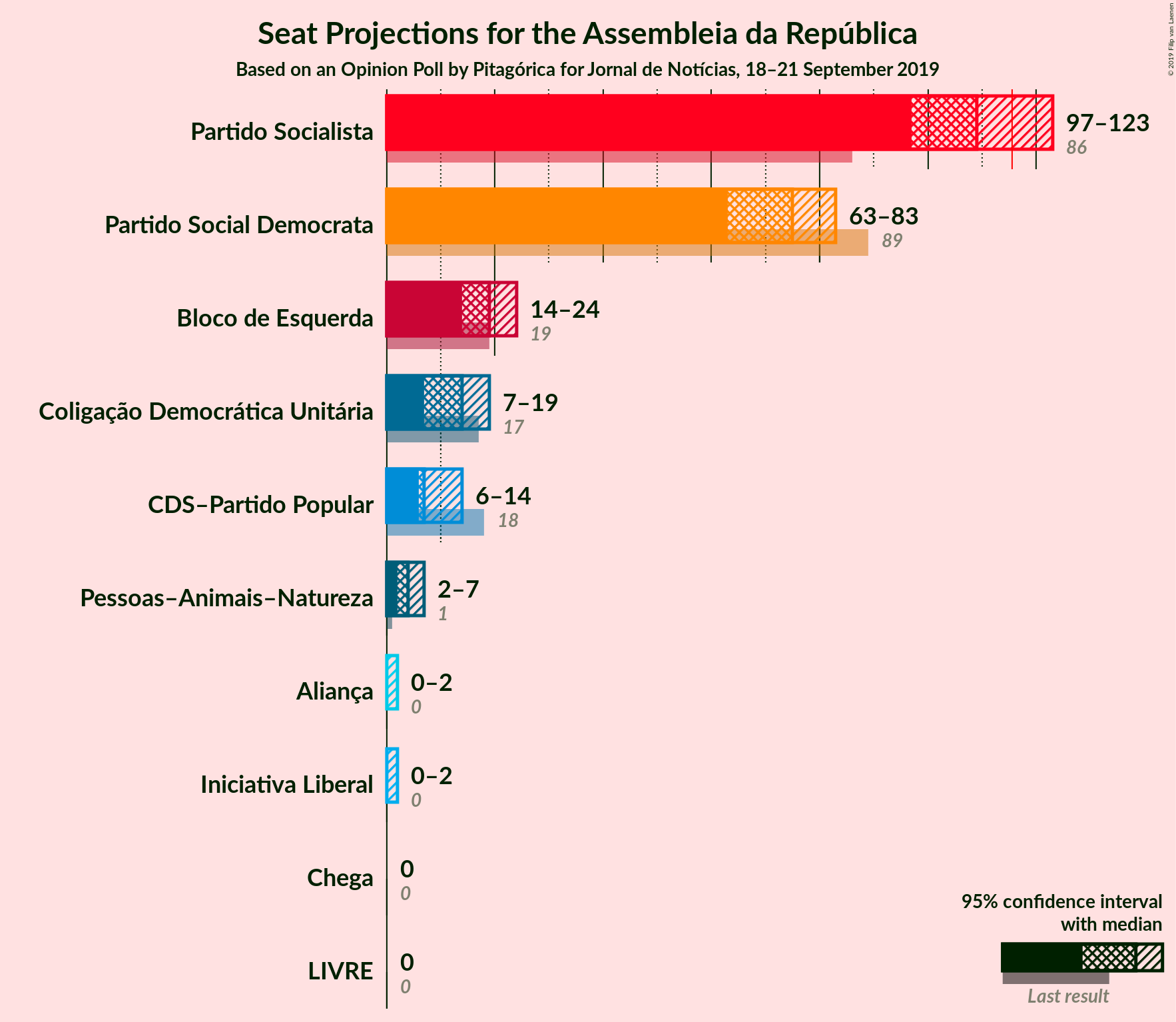 Graph with seats not yet produced