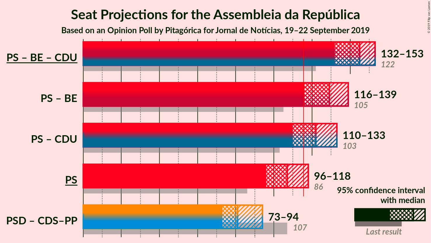 Graph with coalitions seats not yet produced