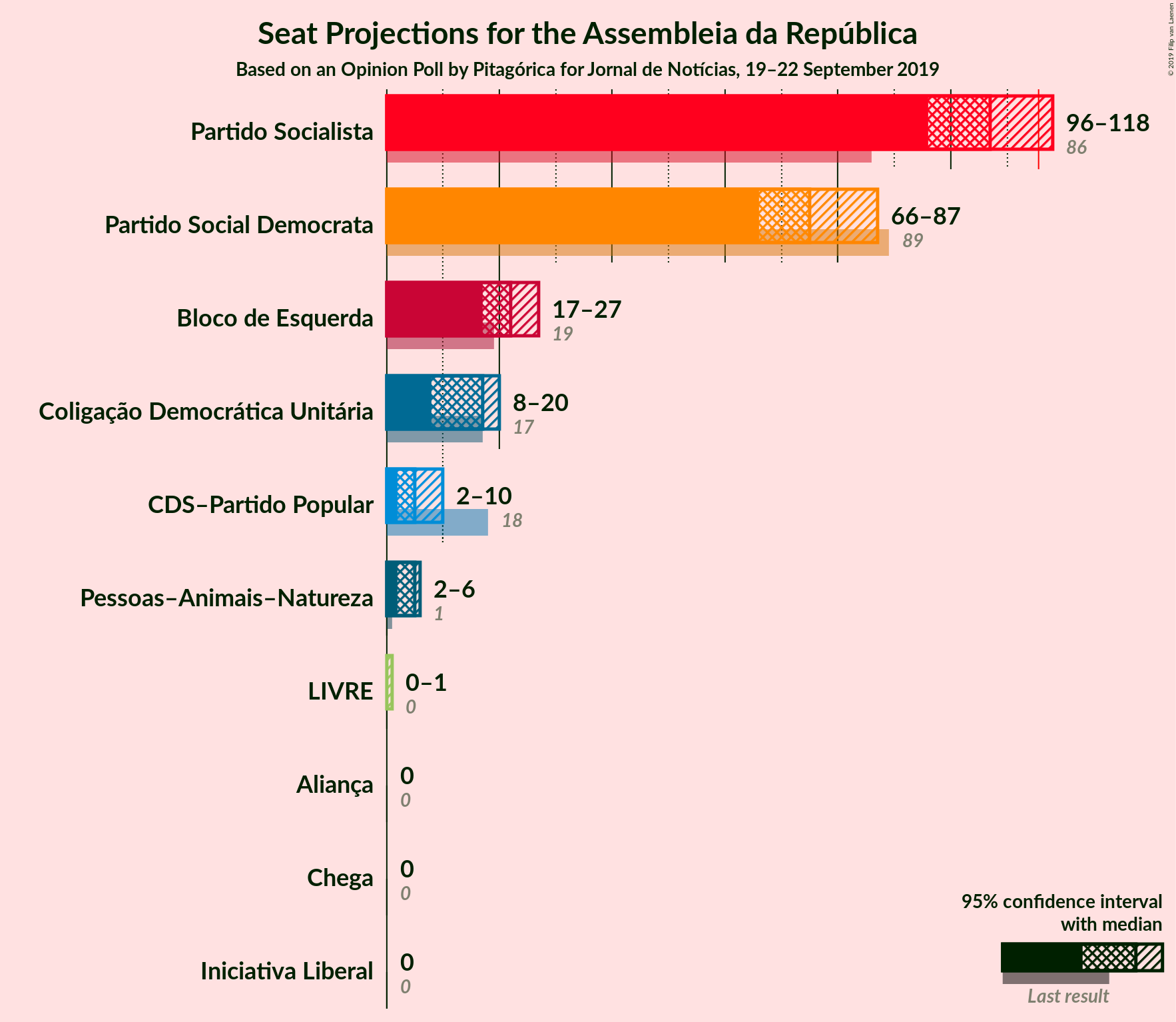 Graph with seats not yet produced